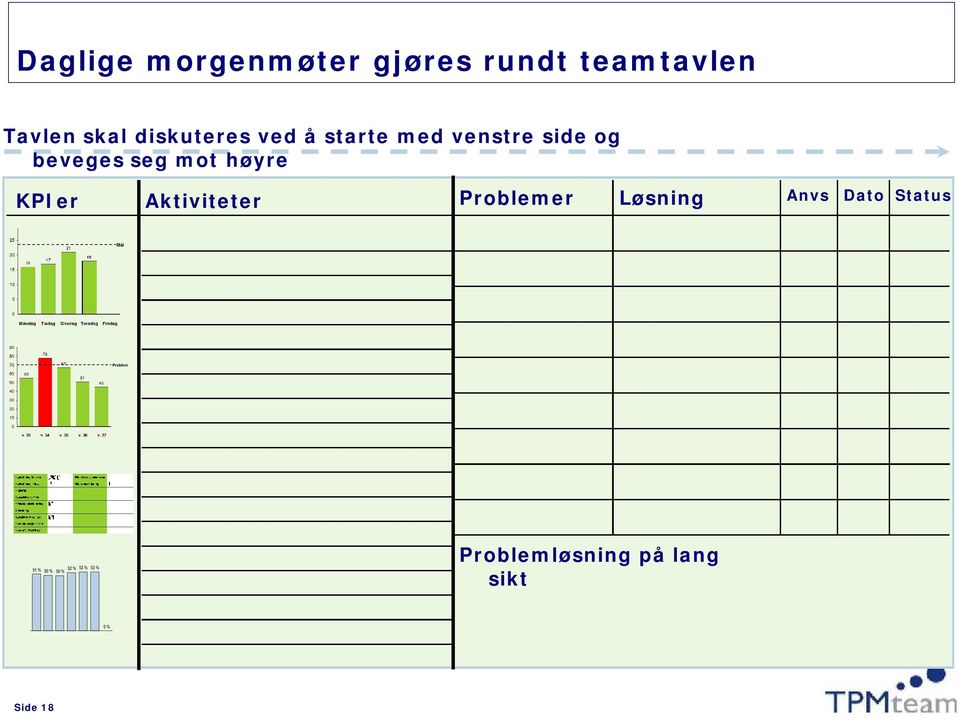 høyre KPIer Aktiviteter Problemer Løsning Anvs Dato Status