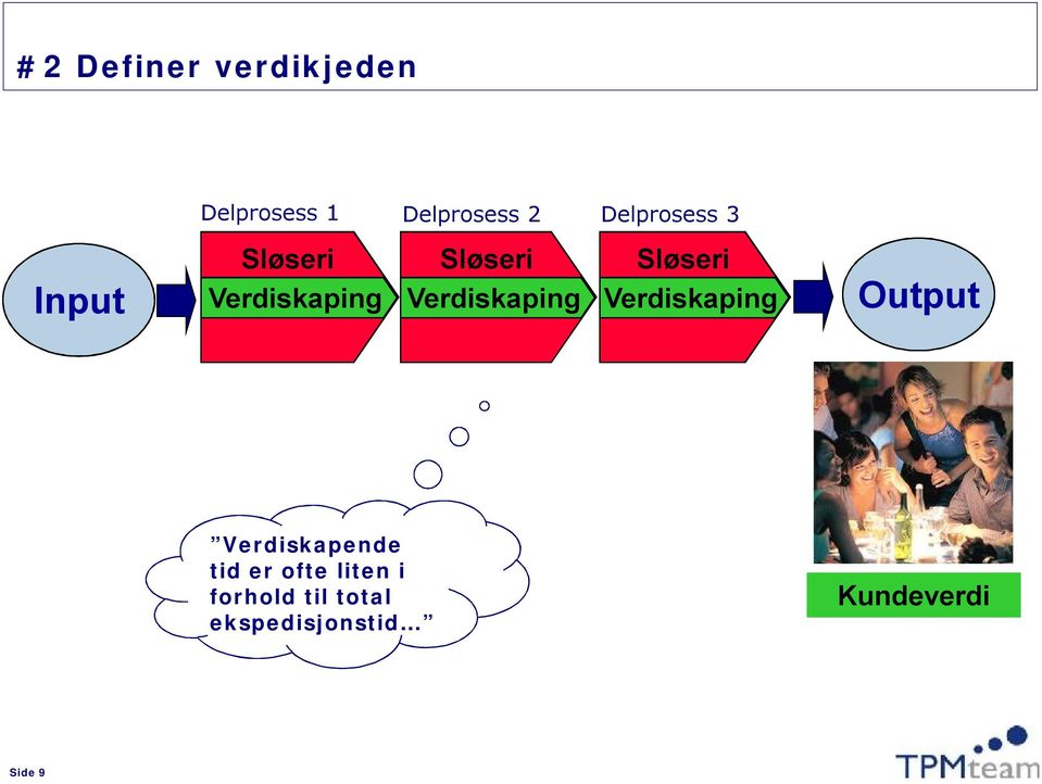 Verdiskaping Sløseri Verdiskaping Output Verdiskapende