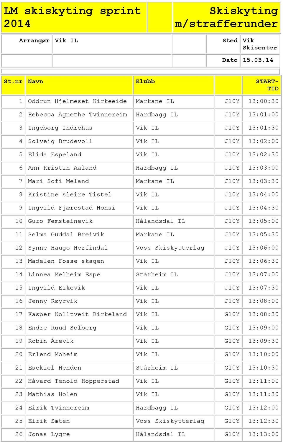 J10Y 13:02:00 5 Elida Espeland Vik IL J10Y 13:02:30 6 nn Kristin aland Hardbagg IL J10Y 13:03:00 7 Mari Sofi Meland Markane IL J10Y 13:03:30 8 Kristine sleire Tistel Vik IL J10Y 13:04:00 9 Ingvild