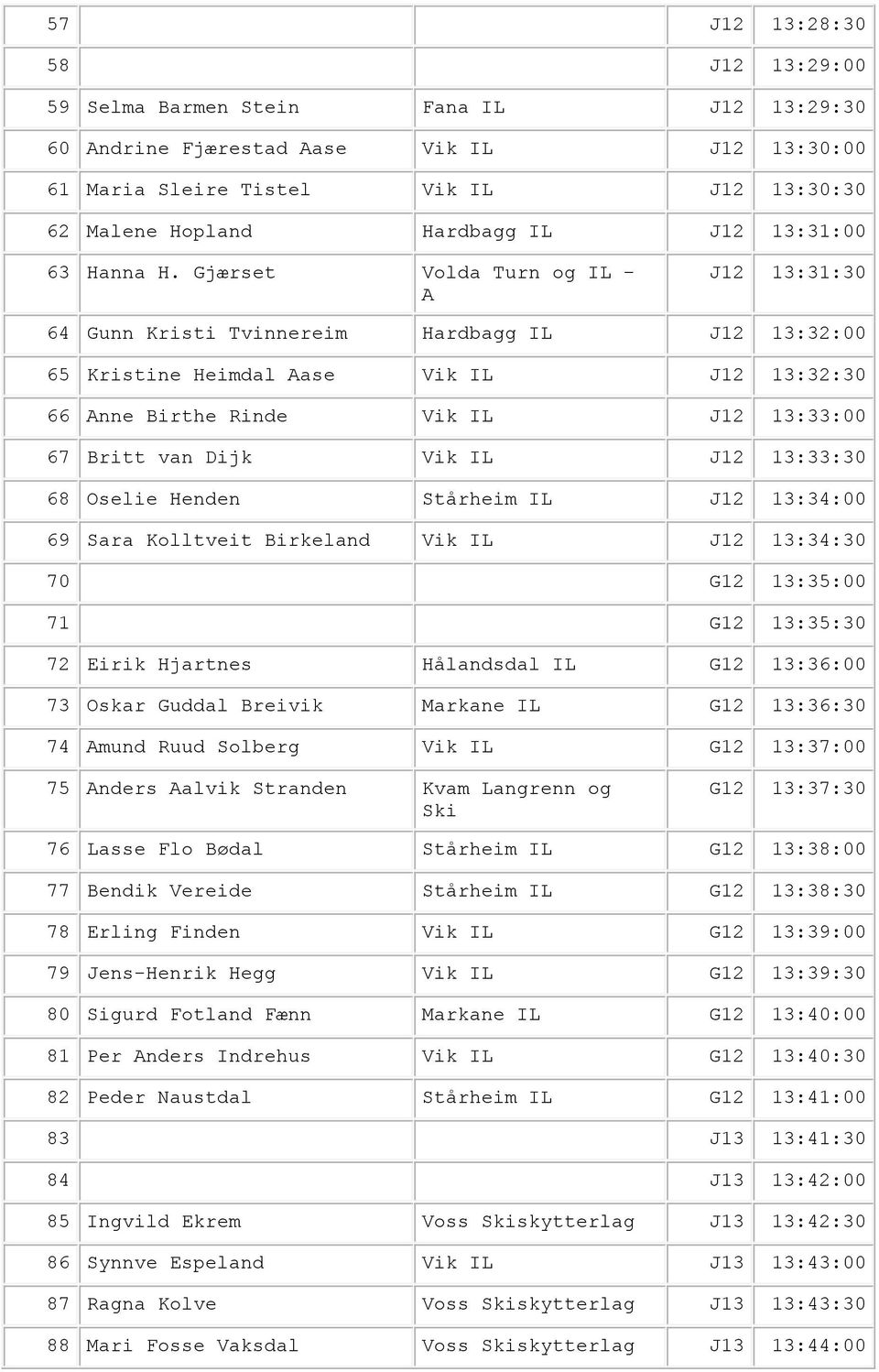 Gjærset Volda Turn og IL - J12 13:31:30 64 Gunn Kristi Tvinnereim Hardbagg IL J12 13:32:00 65 Kristine Heimdal ase Vik IL J12 13:32:30 66 nne Birthe Rinde Vik IL J12 13:33:00 67 Britt van Dijk Vik IL