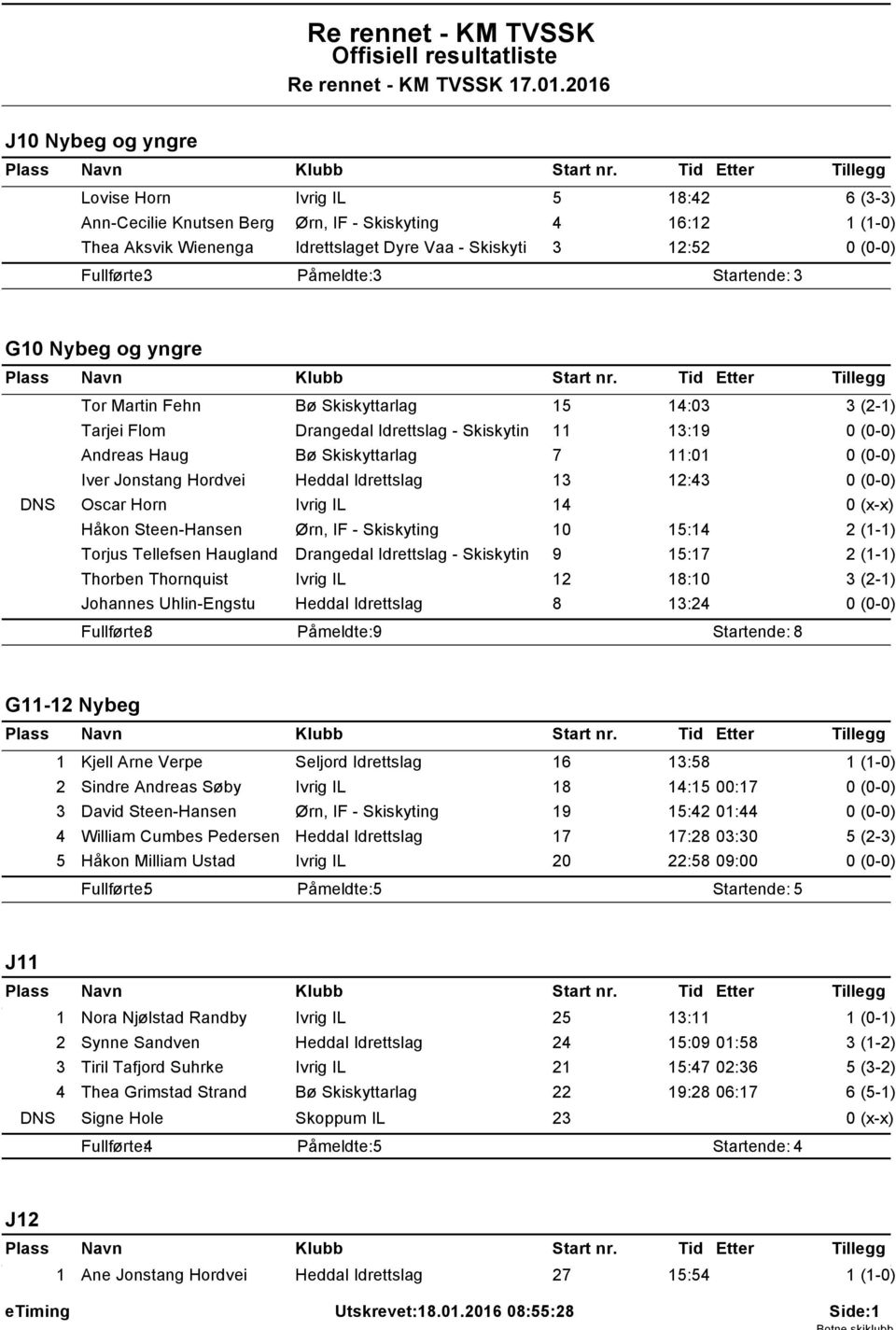 Fehn Bø Skiskyttarlag 5 4:03 3 (2-) Tarjei Flom Drangedal Idrettslag - Skiskytin 3:9 Andreas Haug Bø Skiskyttarlag 7 :0 Iver Jonstang Hordvei Heddal Idrettslag 3 2:43 DNS Oscar Horn Ivrig IL 4 0