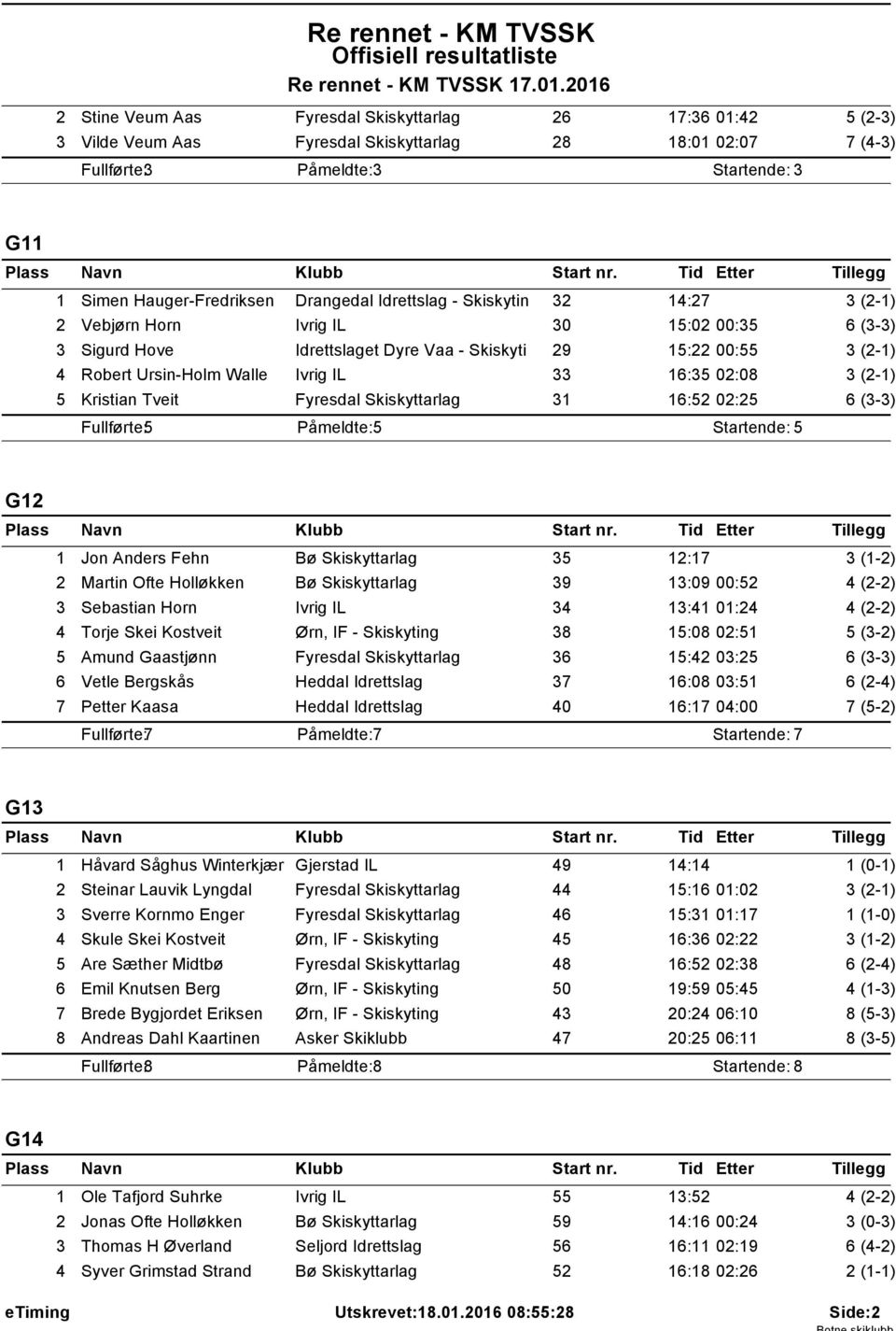 Ivrig IL 30 5:02 00:35 3 Sigurd Hove Idrettslaget Dyre Vaa - Skiskyti 29 5:22 00:55 3 (2-) 4 Robert Ursin-Holm Walle Ivrig IL 33 6:35 02:08 3 (2-) 5 Kristian Tveit Fyresdal Skiskyttarlag 3 6:52 02:25