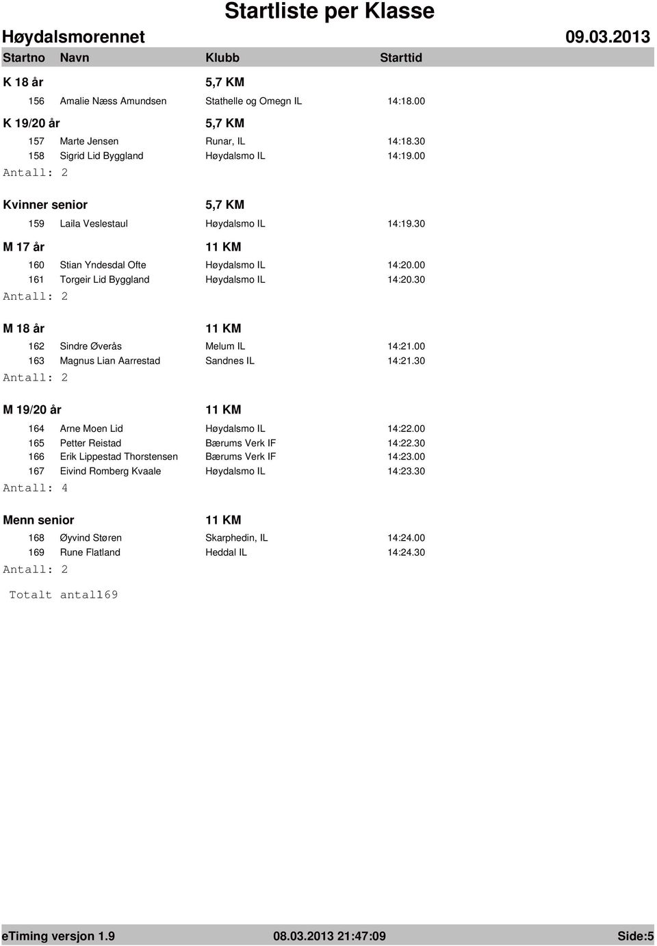 30 M 18 år 11 KM 162 Sindre Øverås Melum IL 14:21.00 163 Magnus Lian Aarrestad Sandnes IL 14:21.30 M 19/20 år 11 KM 164 Arne Moen Lid Høydalsmo IL 14:22.00 165 Petter Reistad Bærums Verk IF 14:22.