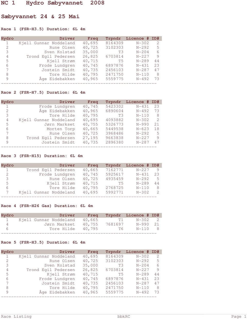 5) Duration: 6L 4m Race 3 (FSR-H15) Duration: 6L 4m Race 4