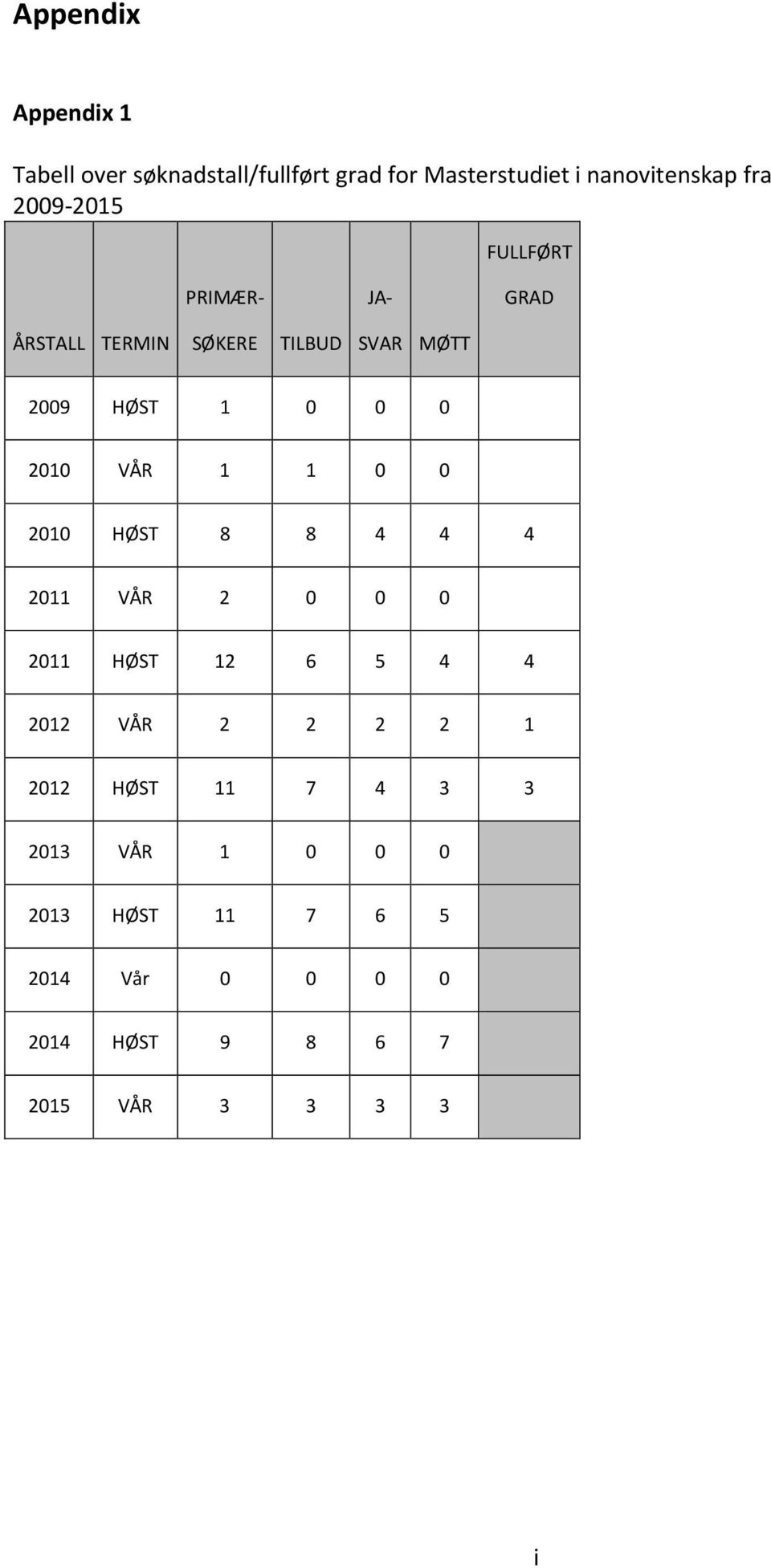 VÅR 1 1 0 0 2010 HØST 8 8 4 4 4 2011 VÅR 2 0 0 0 2011 HØST 12 6 5 4 4 2012 VÅR 2 2 2 2 1 2012 HØST