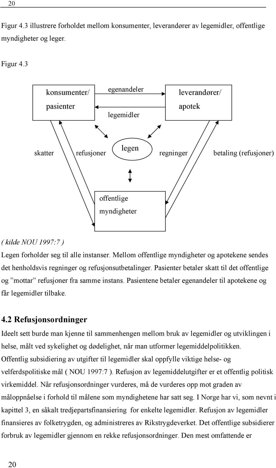 3 konsumenter/ pasienter egenandeler legemidler leverandører/ apotek legen skatter refusjoner regninger betaling (refusjoner) offentlige myndigheter ( kilde NOU 1997:7 ) Legen forholder seg til alle