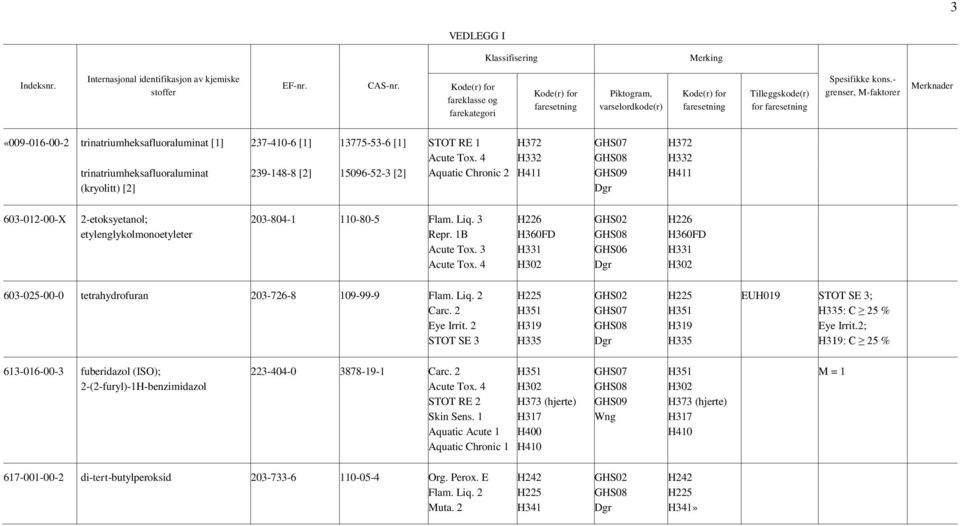 4 Aquatic Chronic 2 (kryolitt) [2] H332 H411 H332 H411 603-012-00-X 2-etoksyetanol; etylenglykolmonoetyleter 203-804-1 110-80-5 Flam. Liq. 3 Repr. 1B Acute Tox. 3 Acute Tox.