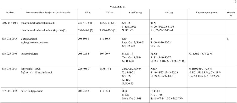 239-148-8 [2] 15096-52-3 [2] N; R51-53 T; N R: 20-48/23/25-51/53 S: (1/2-)22-37-45-61 603-012-00-X 2-etoksyetanol; etylenglykolmonoetyleter 203-804-1 110-80-5 R10 Repr. Cat.