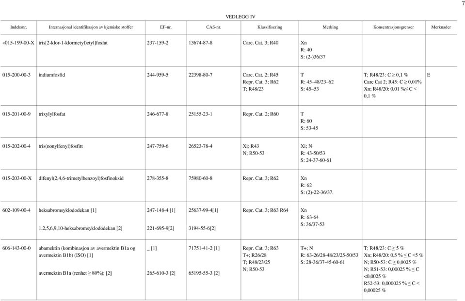 3; R40 Xn R: 40 S: (2-)36/37 015-200-00-3 indiumfosfid 244-959-5 22398-80-7 Carc. Cat.