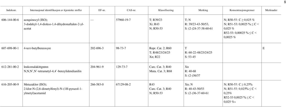 (2-)24-37-38-60-61 : C 0,025 % N; R51-53: 0,0025 % C < 0,025 % R52-53: 0,00025 % C < 0,0025 % 607-698-00-1 4-tert-butylbenzosyre 202-696-3 98-73-7 Repr. Cat.