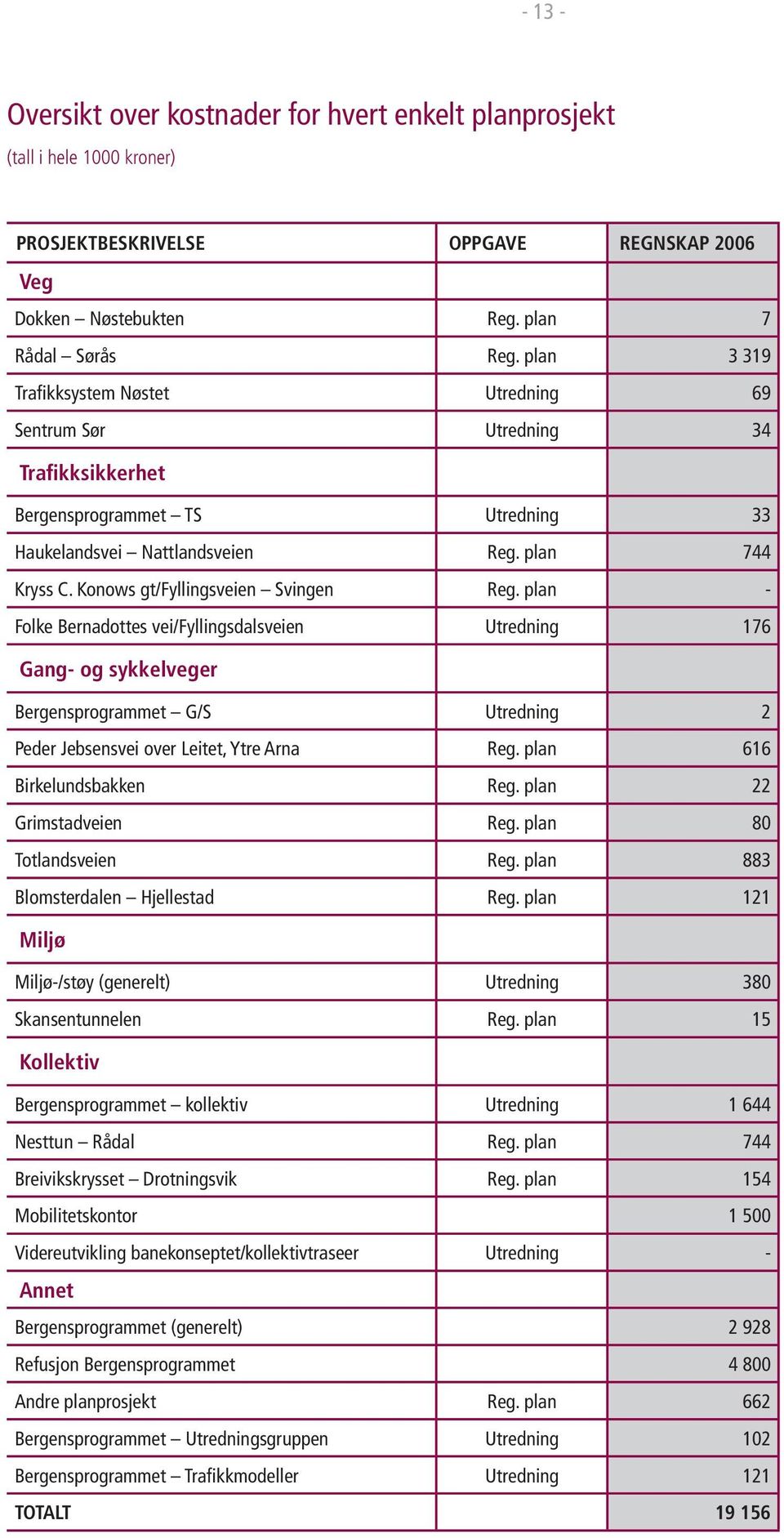 Konows gt/fyllingsveien Svingen Reg. plan - Folke Bernadottes vei/fyllingsdalsveien Utredning 176 Gang- og sykkelveger Bergensprogrammet G/S Utredning 2 Peder Jebsensvei over Leitet, Ytre Arna Reg.