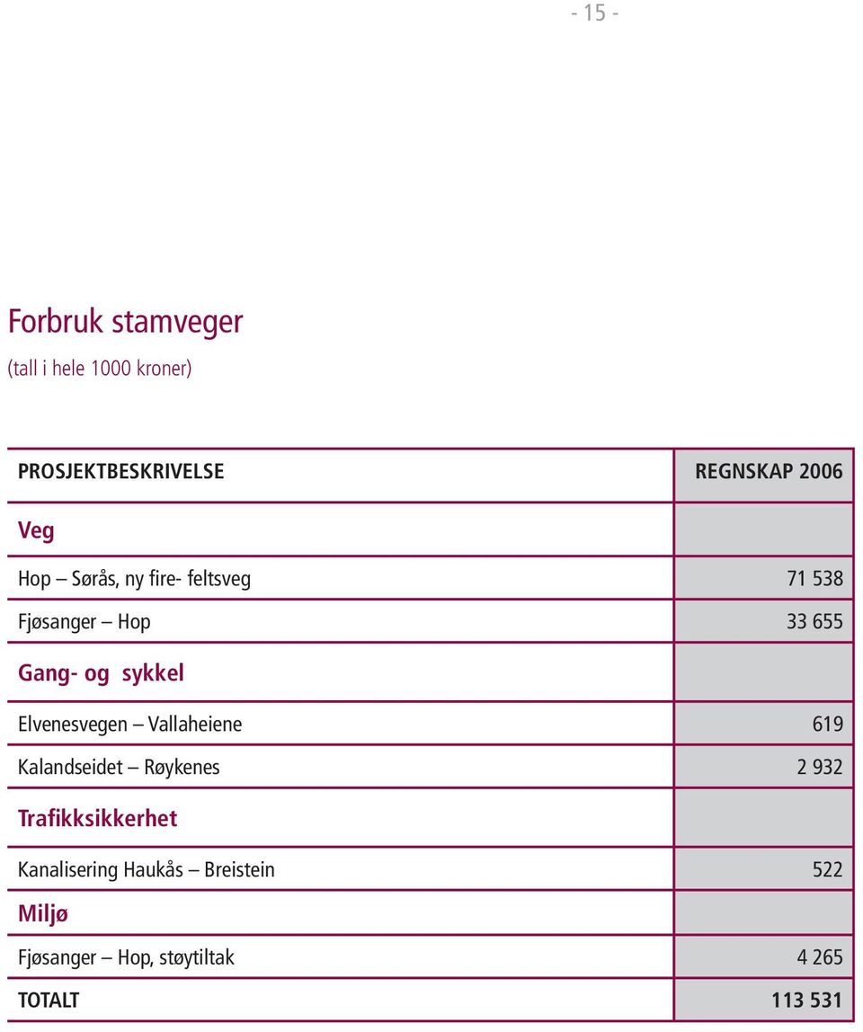 sykkel Elvenesvegen Vallaheiene 619 Kalandseidet Røykenes 2 932 Trafikksikkerhet