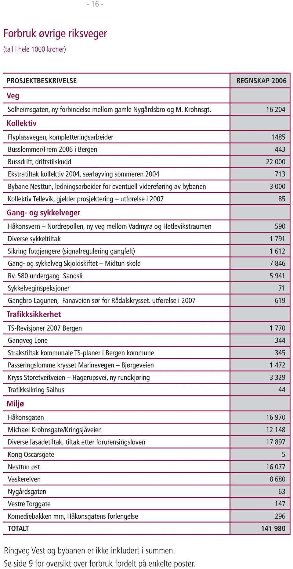 Nesttun, ledningsarbeider for eventuell videreføring av bybanen 3 000 Kollektiv Tellevik, gjelder prosjektering utførelse i 2007 85 Gang- og sykkelveger Håkonsvern Nordrepollen, ny veg mellom Vadmyra