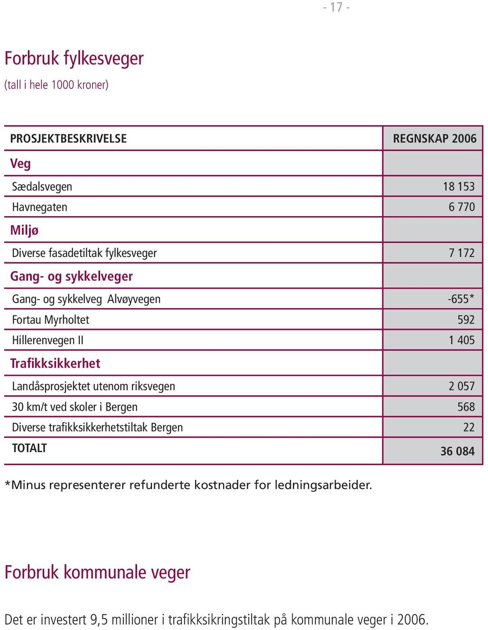 Trafikksikkerhet Landåsprosjektet utenom riksvegen 2 057 30 km/t ved skoler i Bergen 568 Diverse trafikksikkerhetstiltak Bergen 22 TOTALT 36 084