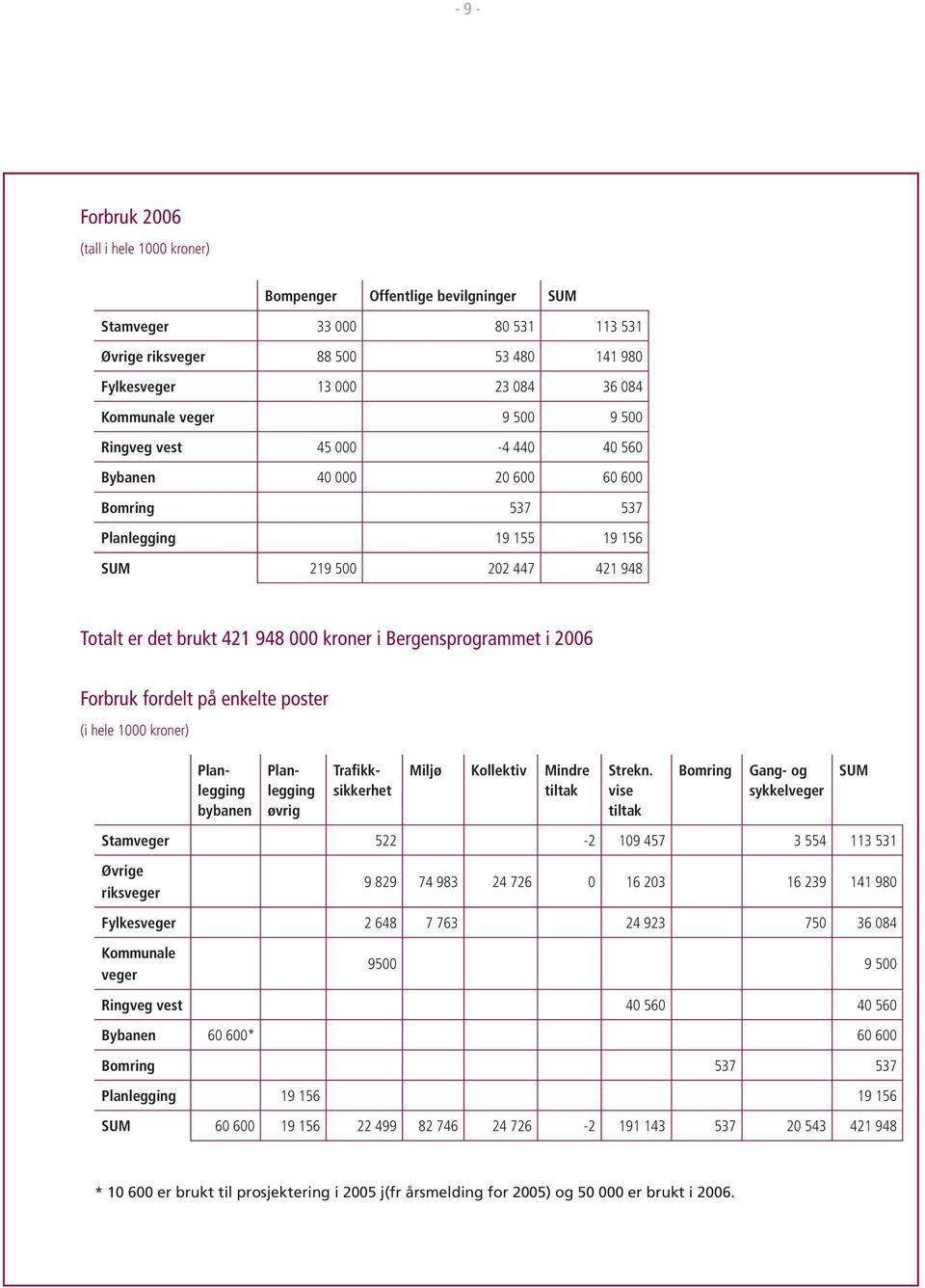 Bergensprogrammet i 2006 Forbruk fordelt på enkelte poster (i hele 1000 kroner) Planlegging bybanen Planlegging øvrig Trafikksikkerhet Miljø Kollektiv Mindre tiltak Strekn.