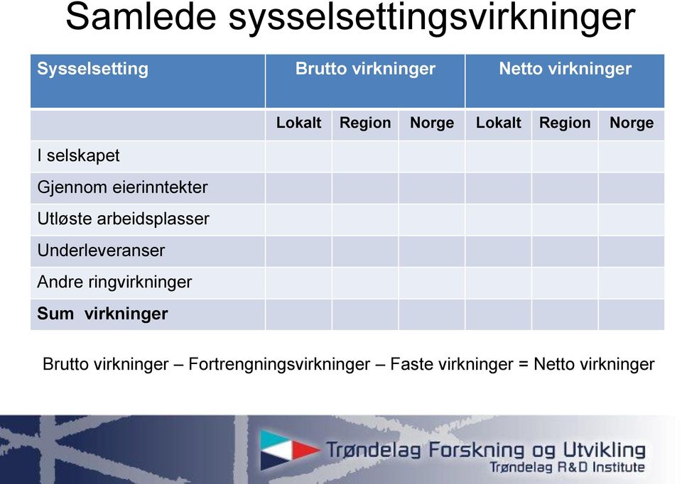 Underleveranser Andre ringvirkninger Sum virkninger Lokalt Region Norge