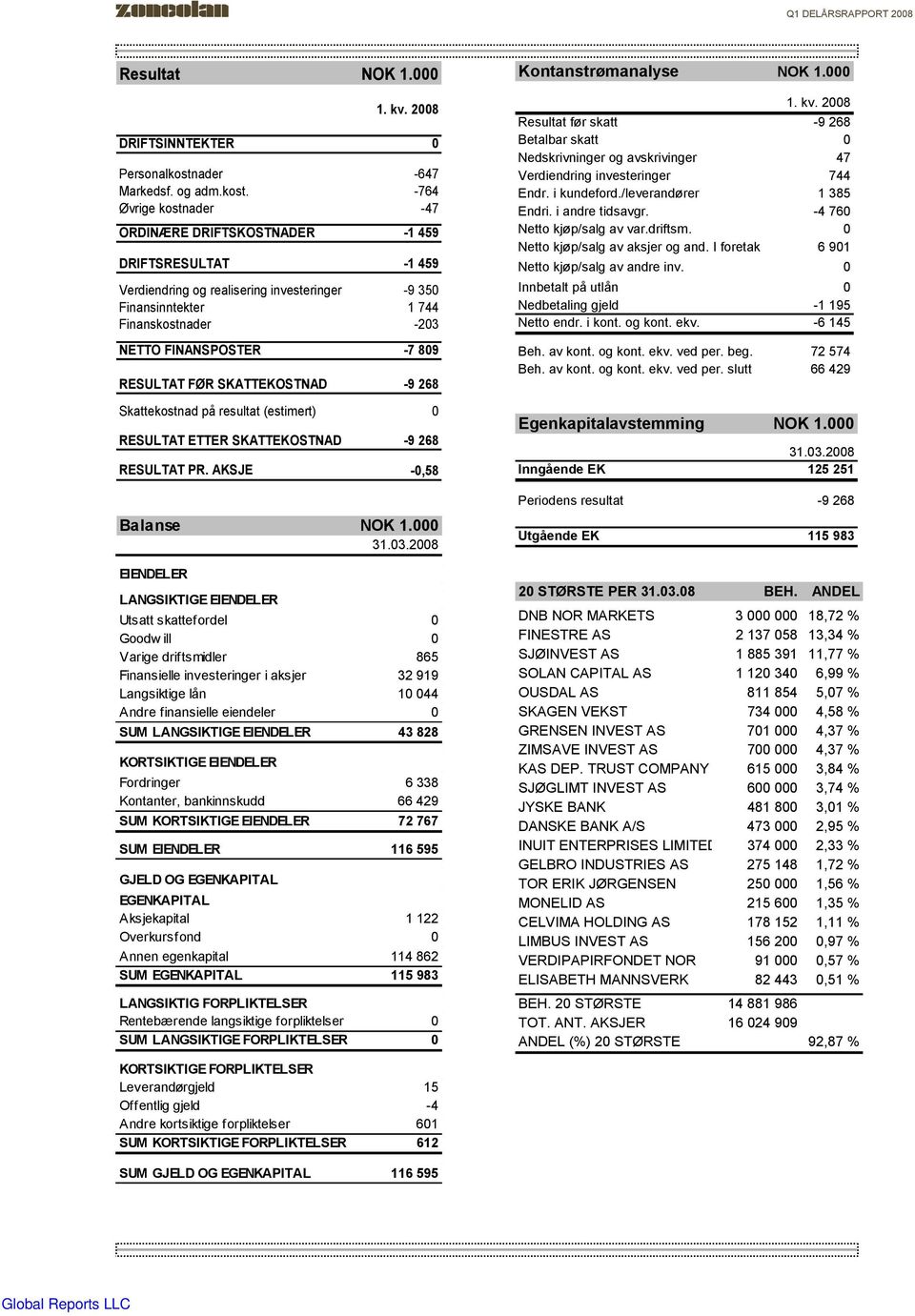 -764 Øvrige kostnader -47 ORDINÆRE DRIFTSKOSTNADER -1 459 DRIFTSRESULTAT -1 459 Verdiendring og realisering investeringer -9 350 Finansinntekter 1 744 Finanskostnader -203 NETTO FINANSPOSTER -7 809