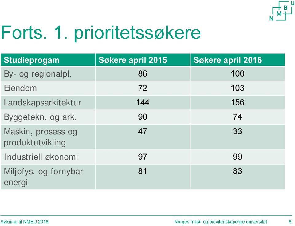 86 100 Eiendom 72 103 Landskapsarkitektur 144 156 Byggetekn. og ark.