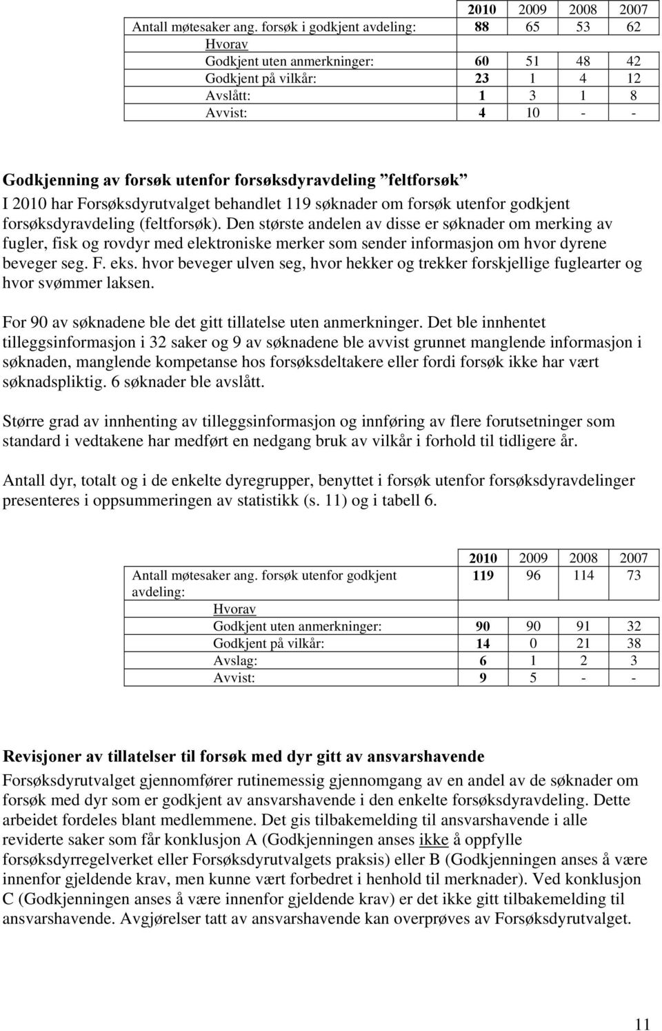 feltforsøk I 21 har Forsøksdyrutvalget behandlet 119 søknader om forsøk utenfor godkjent forsøksdyravdeling (feltforsøk).