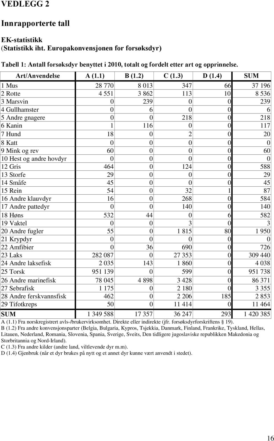 4) SUM 1 Mus 28 77 8 13 347 66 37 196 2 Rotte 4 551 3 862 113 1 8 536 3 Marsvin 239 239 4 Gullhamster 6 6 5 Andre gnagere 218 218 6 Kanin 1 116 117 7 Hund 18 2 2 8 Katt 9 Mink og rev 6 6 1 Hest og