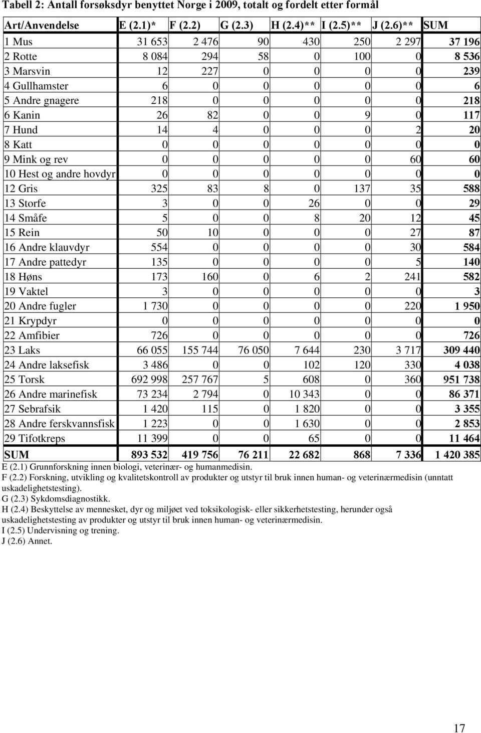 6 1 Hest og andre hovdyr 12 Gris 325 83 8 137 35 588 13 Storfe 3 26 29 14 Småfe 5 8 2 12 45 15 Rein 5 1 27 87 16 Andre klauvdyr 554 3 584 17 Andre pattedyr 135 5 14 18 Høns 173 16 6 2 241 582 19