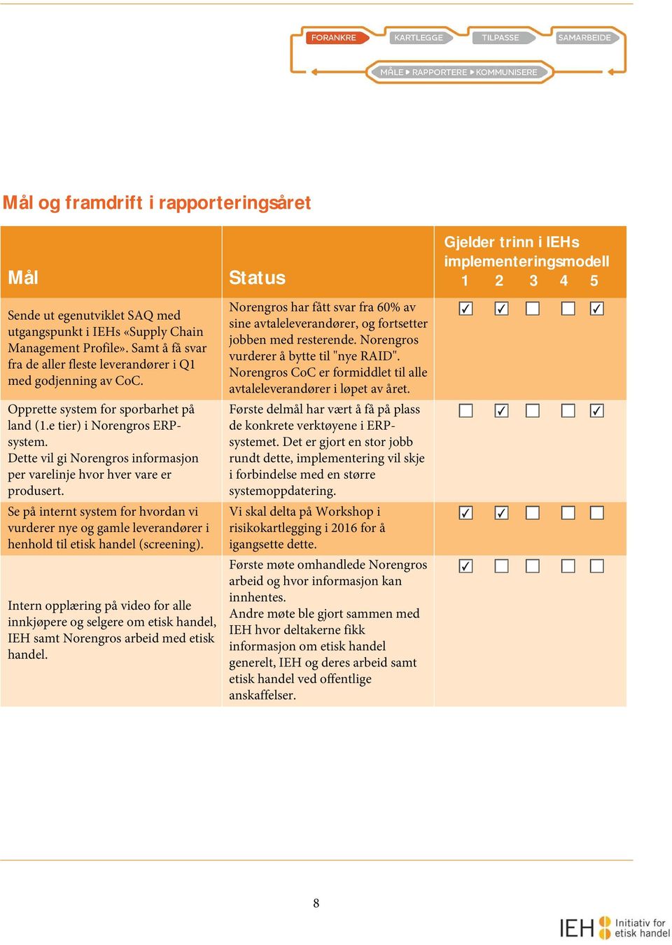 Dette vil gi Norengros informasjon per varelinje hvor hver vare er produsert. Se på internt system for hvordan vi vurderer nye og gamle leverandører i henhold til etisk handel (screening).