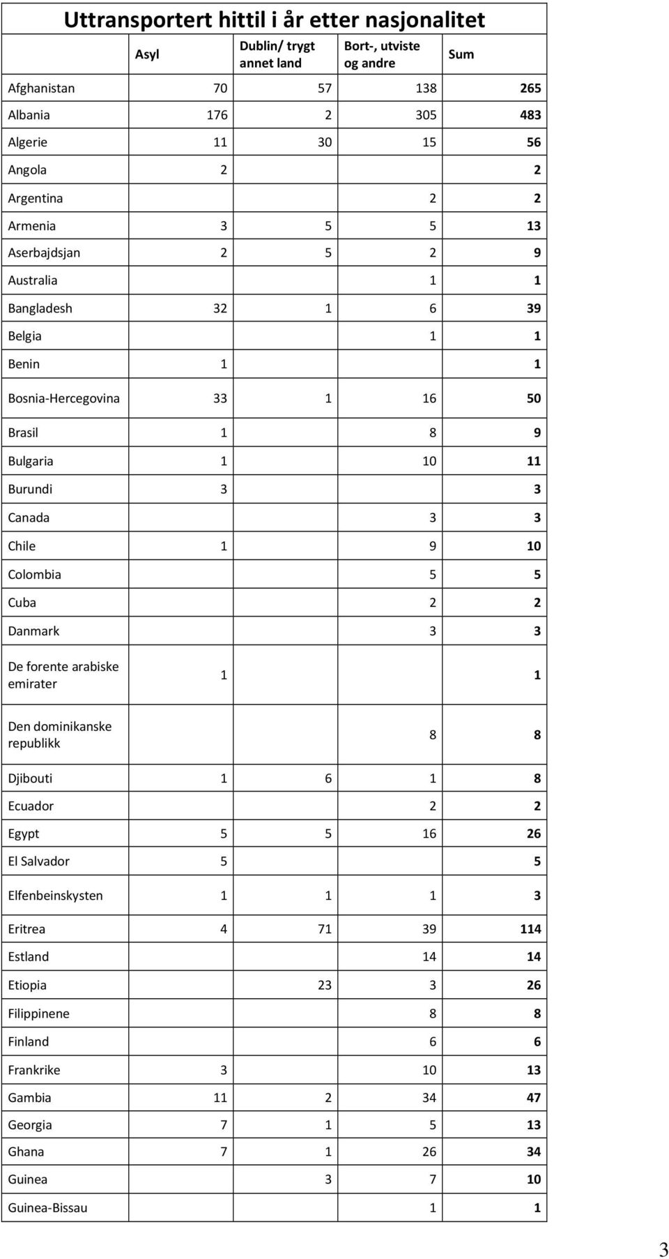 2 2 Danmark 3 3 De forente arabiske emirater 1 1 Den dominikanske republikk 8 8 Djibouti 1 6 1 8 Ecuador 2 2 Egypt 5 5 16 26 El Salvador 5 5 Elfenbeinskysten 1 1 1 3 Eritrea