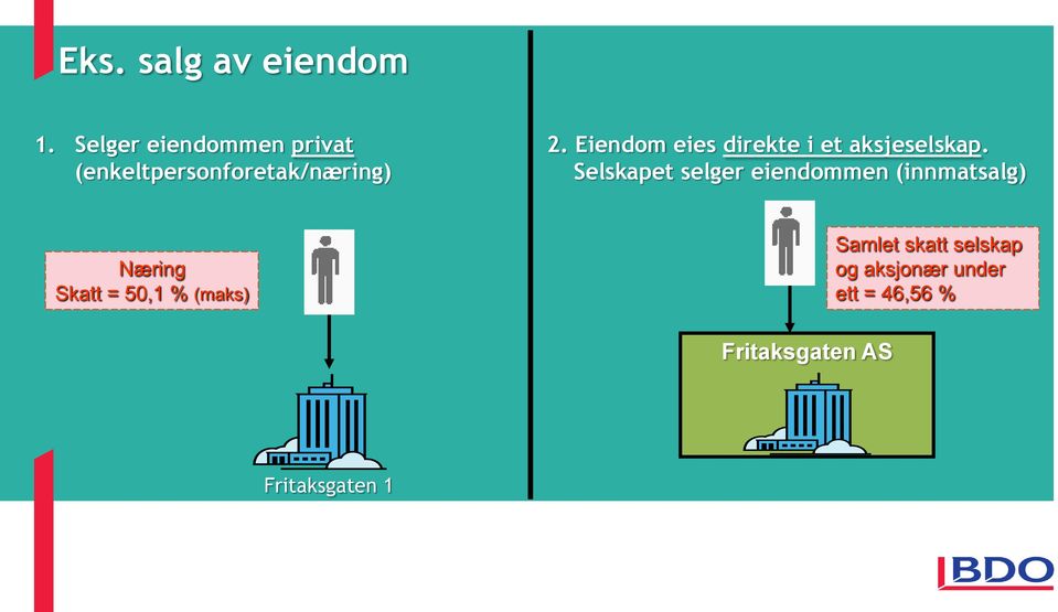 Eiendom eies direkte i et aksjeselskap.