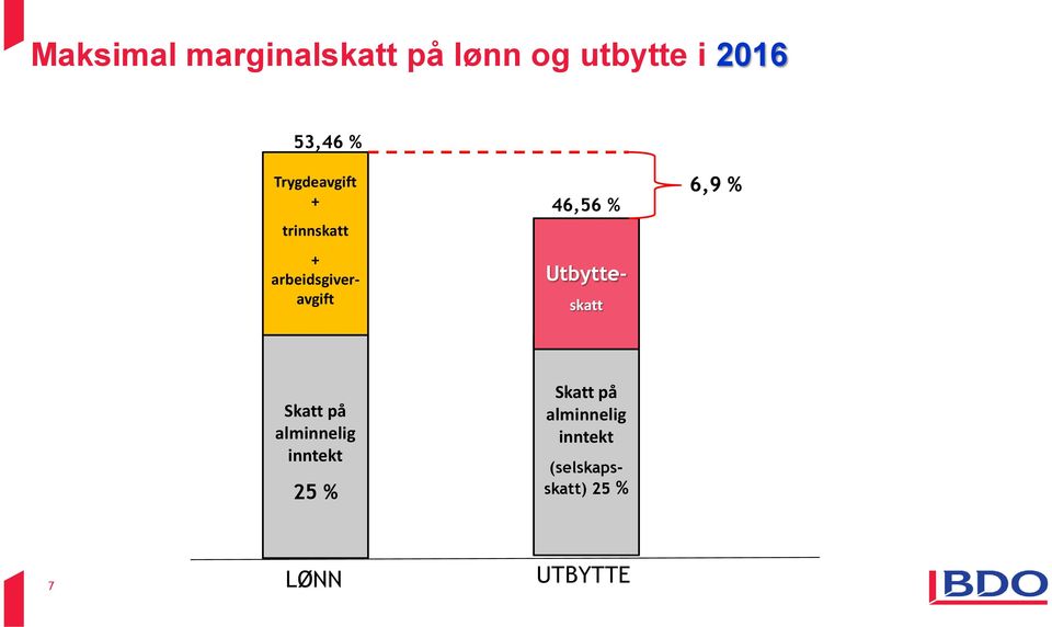 Skatt på alminnelig inntekt 25 % Skatt på alminnelig