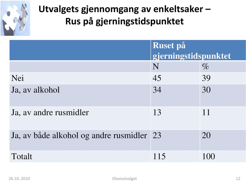 39 Ja, av alkohol 34 30 Ja, av andre rusmidler 13 11 Ja, av