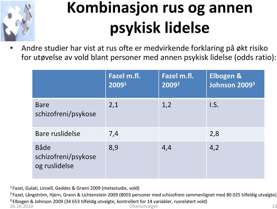 Bare ruslidelse 7,4 2,8 Både schizofreni/psykose og ruslidelse 8,9 4,4 4,2 1 Fazel, Gulati, Linsell, Geddes & Grann 2009 (metastudie, vold) 2 Fazel, Långström, Hjern,