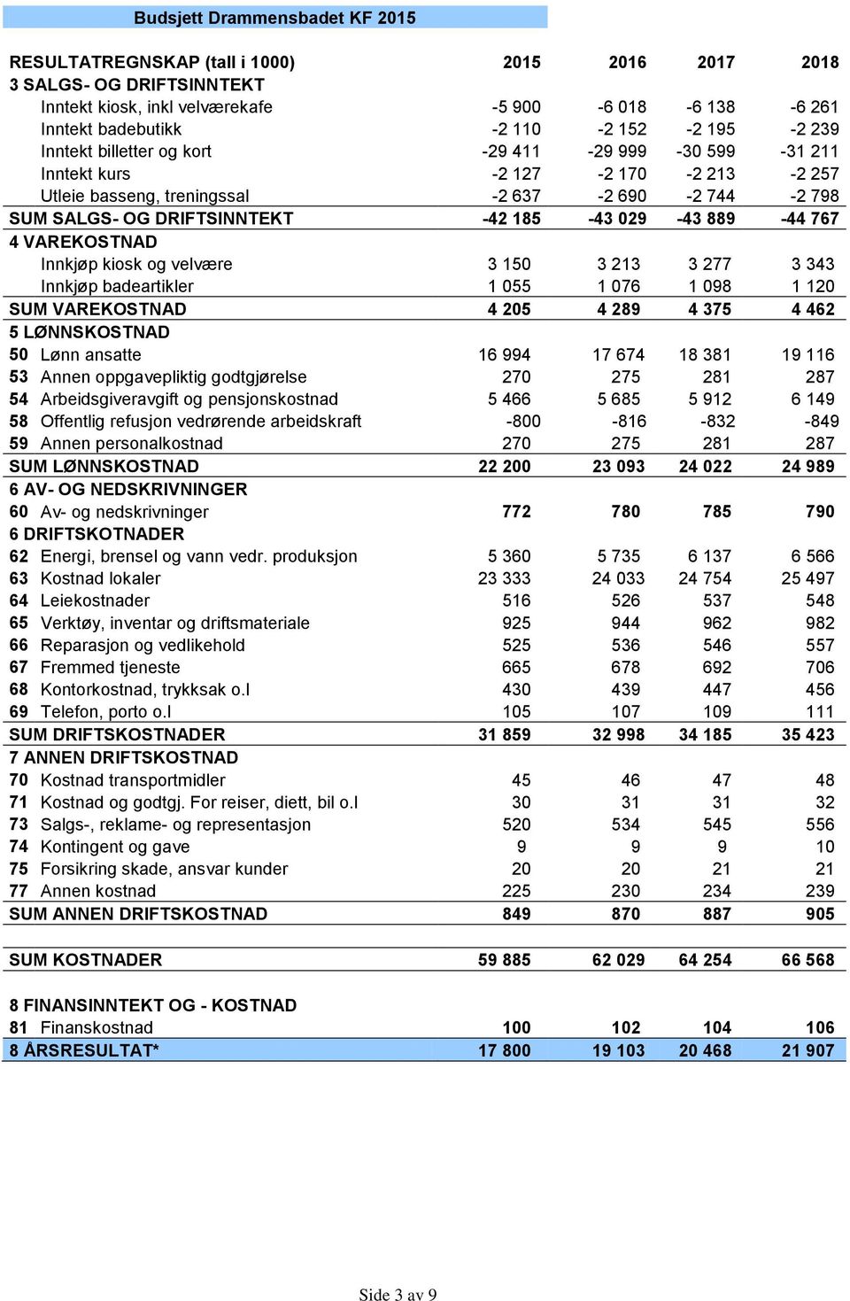 029-43 889-44 767 4 VAREKOSTNAD Innkjøp kiosk og velvære 3 150 3 213 3 277 3 343 Innkjøp badeartikler 1 055 1 076 1 098 1 120 SUM VAREKOSTNAD 4 205 4 289 4 375 4 462 5 LØNNSKOSTNAD 50 Lønn ansatte 16