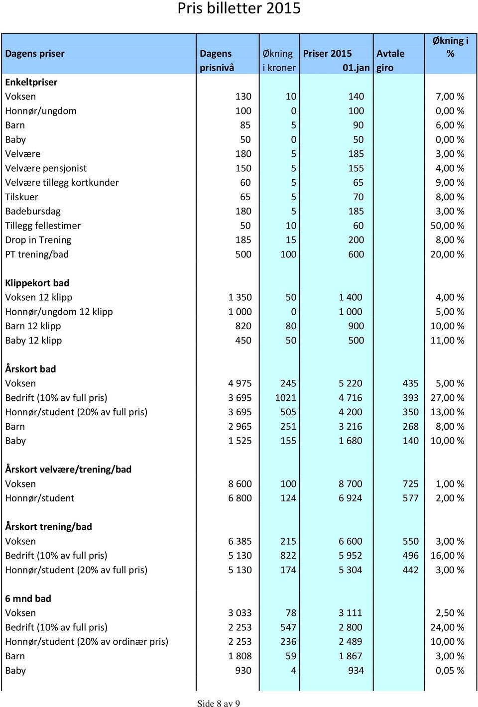 kortkunder 60 5 65 9,00 % Tilskuer 65 5 70 8,00 % Badebursdag 180 5 185 3,00 % Tillegg fellestimer 50 10 60 50,00 % Drop in Trening 185 15 200 8,00 % PT trening/bad 500 100 600 20,00 % Klippekort bad