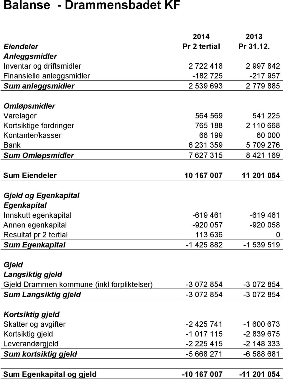 fordringer 765 188 2 110 668 Kontanter/kasser 66 199 60 000 Bank 6 231 359 5 709 276 Sum Omløpsmidler 7 627 315 8 421 169 Sum Eiendeler 10 167 007 11 201 054 Gjeld og Egenkapital Egenkapital Innskutt