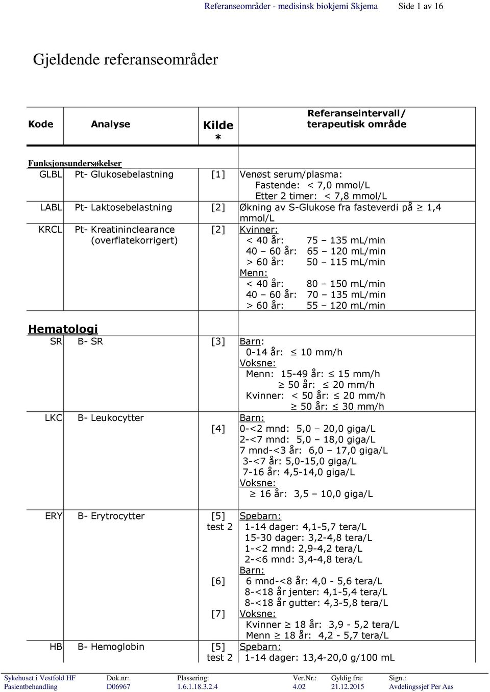 40 60 år: 65 120 ml/min > 60 år: 50 115 ml/min Menn: < 40 år: 80 150 ml/min 40 60 år: 70 135 ml/min > 60 år: 55 120 ml/min Hematologi SR B- SR [3] 0-14 år: 10 mm/h Menn: 15-49 år: 15 mm/h 50 år: 20