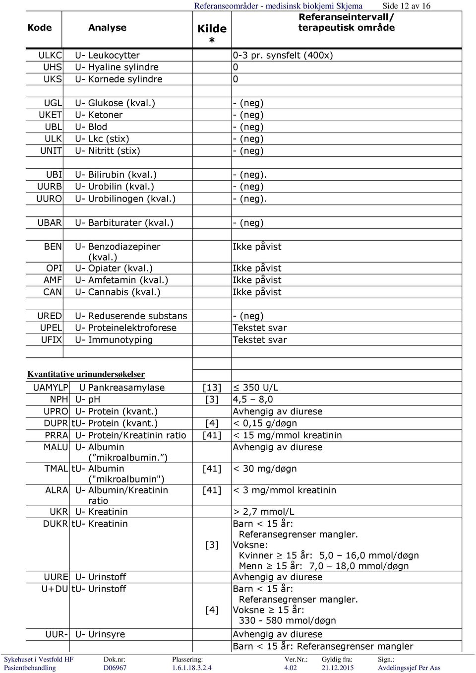 ) - (neg) UURO U- Urobilinogen (kval.) - (neg). UBAR U- Barbiturater (kval.) - (neg) BEN U- Benzodiazepiner Ikke påvist (kval.) OPI U- Opiater (kval.) Ikke påvist AMF U- Amfetamin (kval.