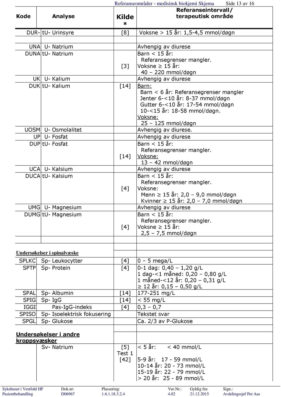 UP U- Fosfat DUP tu- Fosfat [14] Barn < 15 år: 13 42 mmol/døgn UCA U- Kalsium DUCA tu- Kalsium Barn < 15 år: Menn 15 år: 2,0 9,0 mmol/døgn Kvinner 15 år: 2,0 7,0 mmol/døgn UMG U- Magnesium DUMG tu-