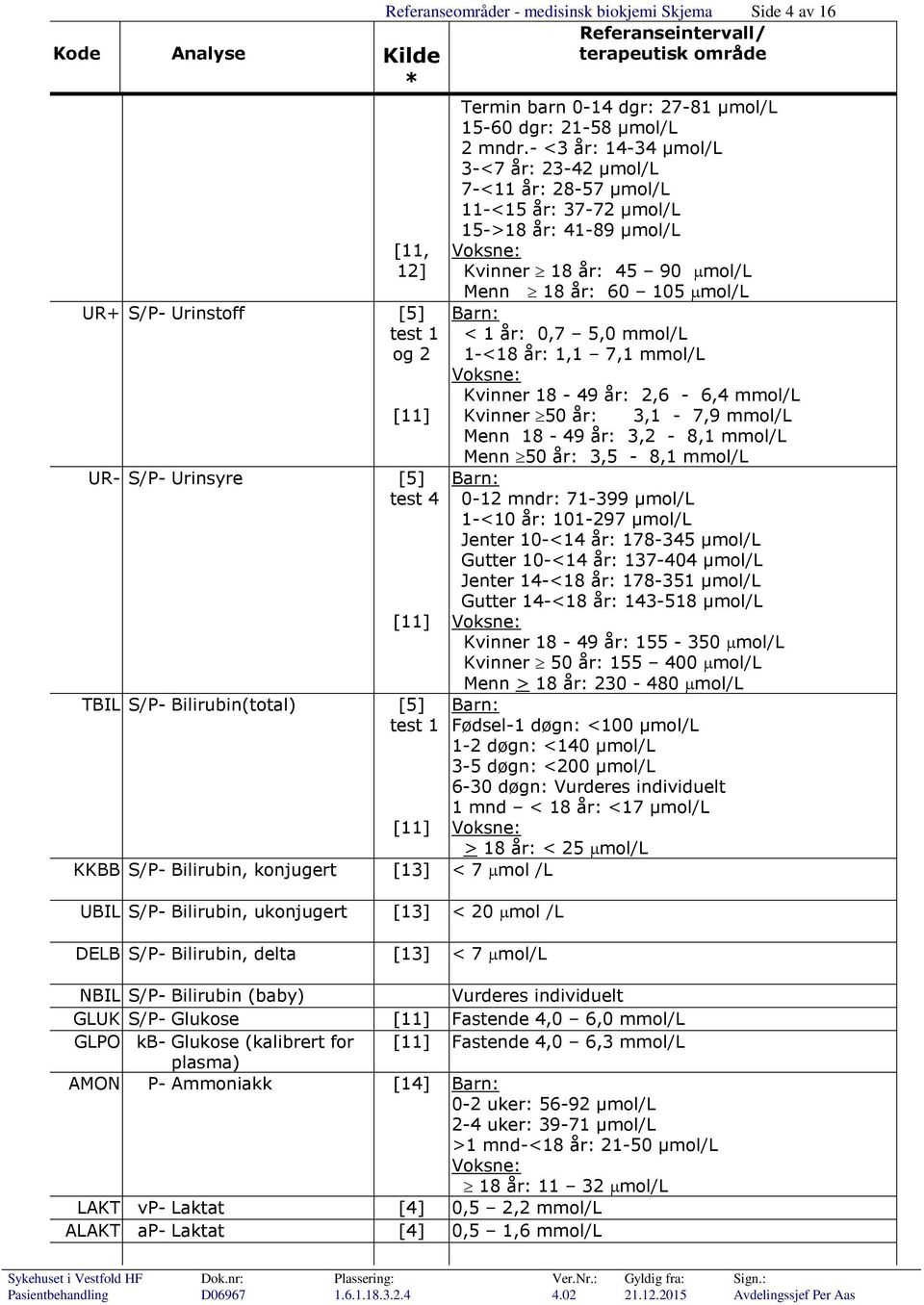 - <3 år: 14-34 µmol/l 3-<7 år: 23-42 µmol/l 7-<11 år: 28-57 µmol/l 11-<15 år: 37-72 µmol/l 15->18 år: 41-89 µmol/l Kvinner 18 år: 45 90 mol/l Menn 18 år: 60 105 mol/l < 1 år: 0,7 5,0 mmol/l 1-<18 år: