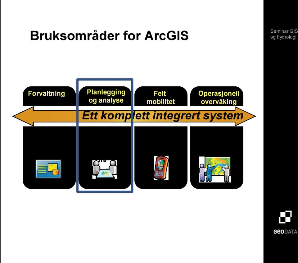 nøyaktige data over eiendeler Omforme data til intelligent informasjon vi kan handle