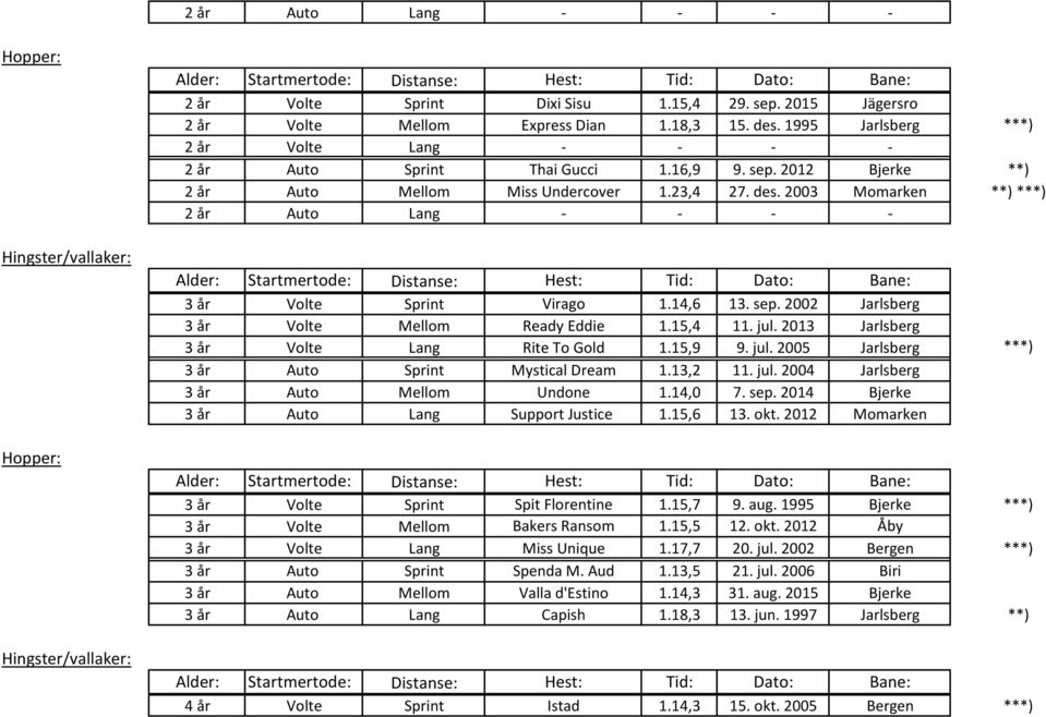 2013 Jarlsberg 3 år Volte Lang Rite To Gold 1.15,9 9. jul. 2005 Jarlsberg ***) 3 år Auto Sprint Mystical Dream 1.13,2 11. jul. 2004 Jarlsberg 3 år Auto Mellom Undone 1.14,0 7. sep.