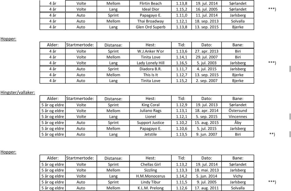 2007 Biri 4 år Volte Lang Lady Lonely Hill 1.16,5 5. jul. 2003 Jarlsberg ***) 4 år Auto Sprint Diadora B.R. 1.11,7 4. jul. 2015 Jarlsberg 4 år Auto Mellom This Is It 1.12,7 13. sep.
