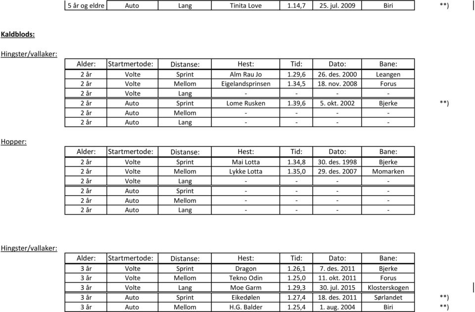 1998 Bjerke 2 år Volte Mellom Lykke Lotta 1.35,0 29. des. 2007 Momarken 2 år Auto Sprint - - - - 2 år Auto Mellom - - - - 2 år Auto Lang - - - - 3 år Volte Sprint Dragon 1.26,1 7. des. 2011 Bjerke 3 år Volte Mellom Tekno Odin 1.