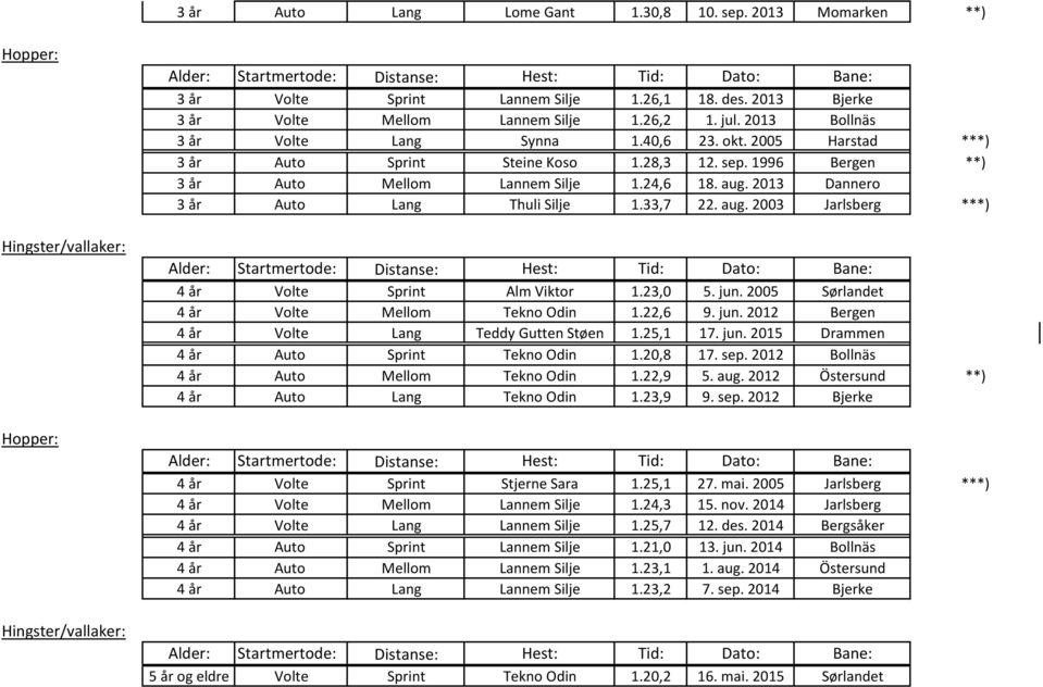 2013 Dannero 3 år Auto Lang Thuli Silje 1.33,7 22. aug. 2003 Jarlsberg ***) 4 år Volte Sprint Alm Viktor 1.23,0 5. jun. 2005 Sørlandet 4 år Volte Mellom Tekno Odin 1.22,6 9. jun. 2012 Bergen 4 år Volte Lang Teddy Gutten Støen 1.