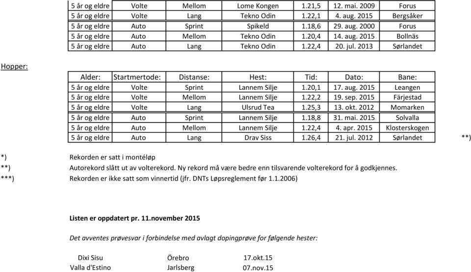 22,2 19. sep. 2015 Färjestad 5 år og eldre Volte Lang Ulsrud Tea 1.25,3 13. okt. 2012 Momarken 5 år og eldre Auto Sprint Lannem Silje 1.18,8 31. mai.