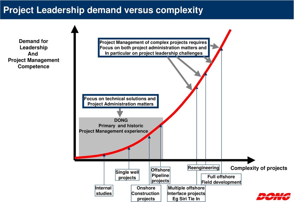 Project Administration matters DONG Primary and historic Project Management experience Internal studies Single well projects Onshore