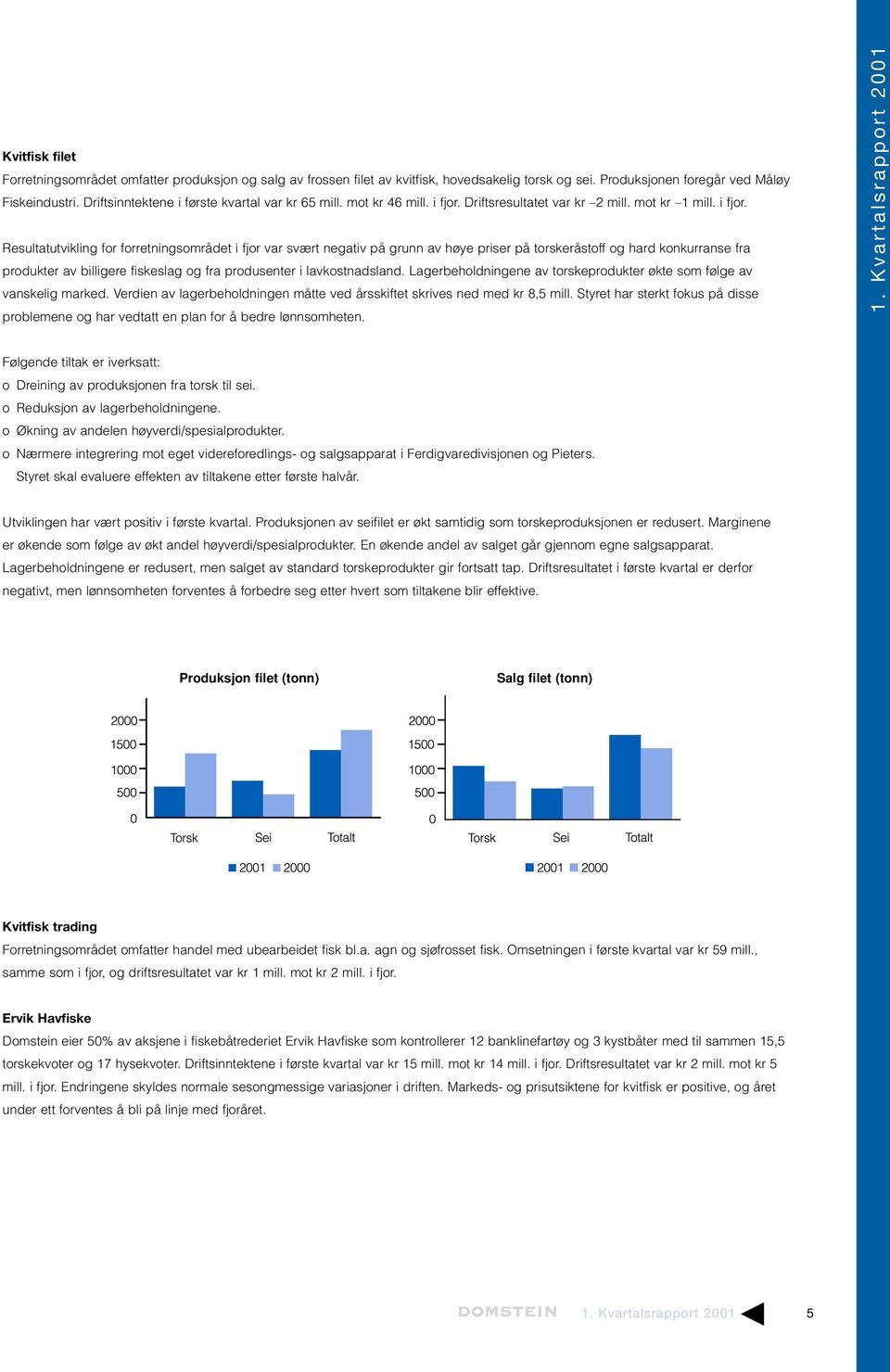 Driftsresultatet var kr 2 mill. mot kr 1 mill. i fjor.