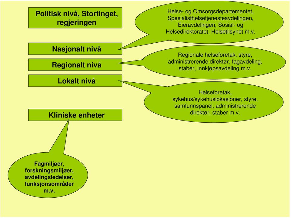 Nasjonalt nivå Regionalt nivå Regionale helseforetak, styre, administrerende direktør, fagavdeling, staber, innkjøpsavdeling