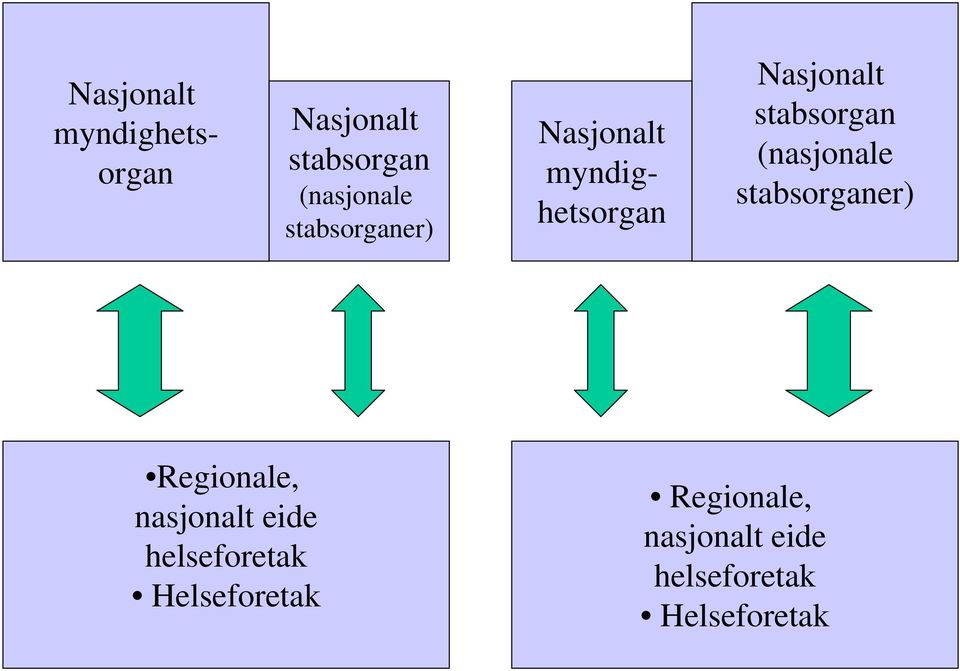 helseforetak Helseforetak Regionale, nasjonalt eide