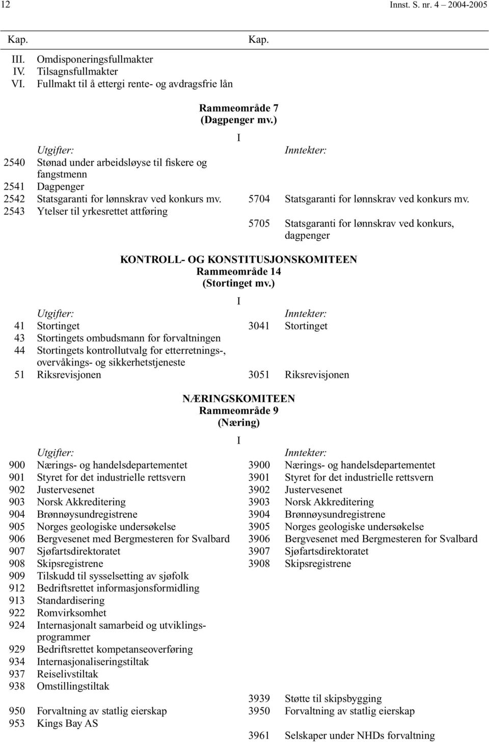 2543 Ytelser til yrkesrettet attføring 5705 Statsgaranti for lønnskrav ved konkurs, dagpenger KONTROLL- OG KONSTTUSJONSKOMTEEN Rammeområde 14 (Stortinget mv.