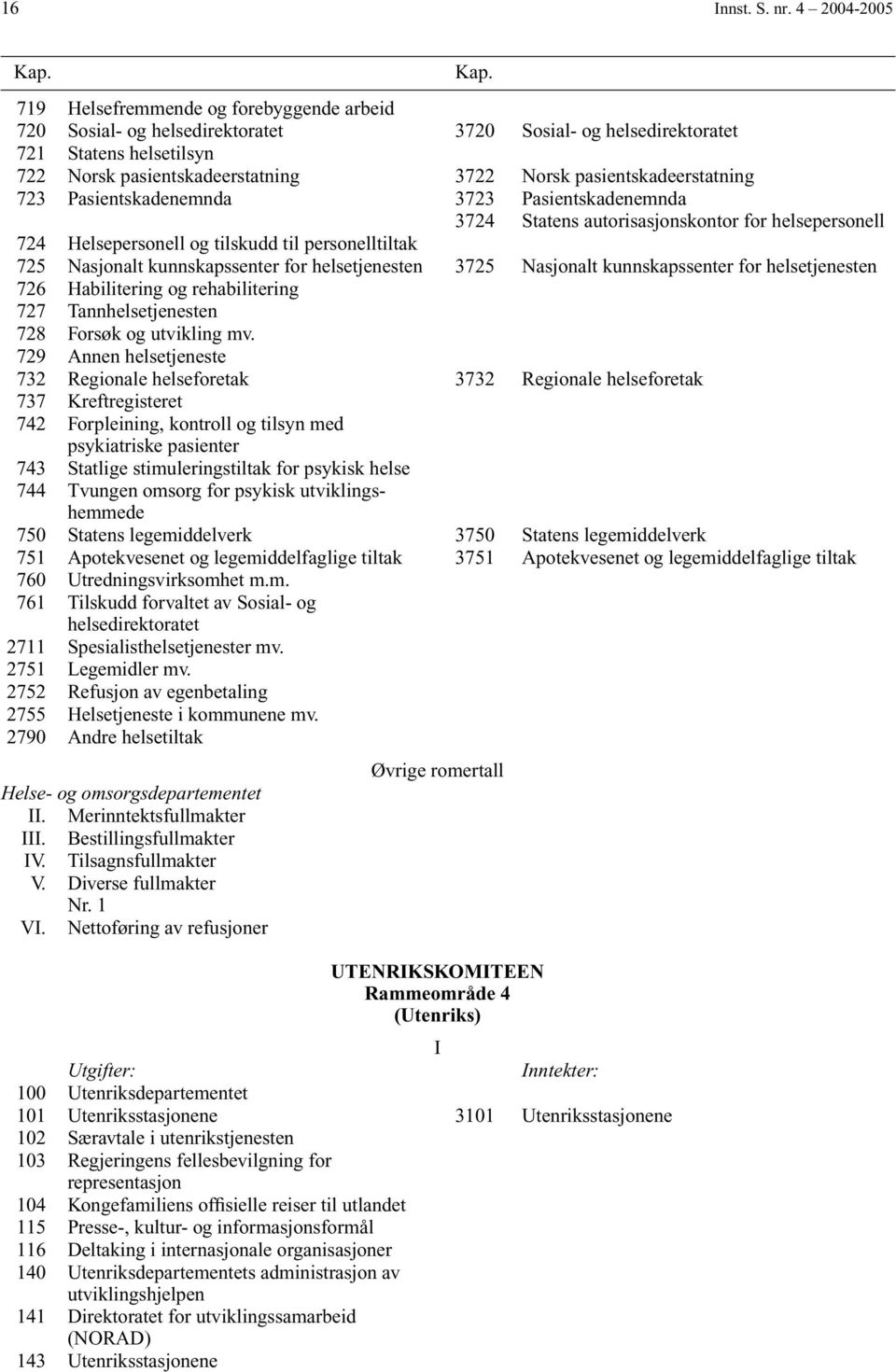 pasientskadeerstatning 723 Pasientskadenemnda 3723 Pasientskadenemnda 3724 Statens autorisasjonskontor for helsepersonell 724 Helsepersonell og tilskudd til personelltiltak 725 Nasjonalt